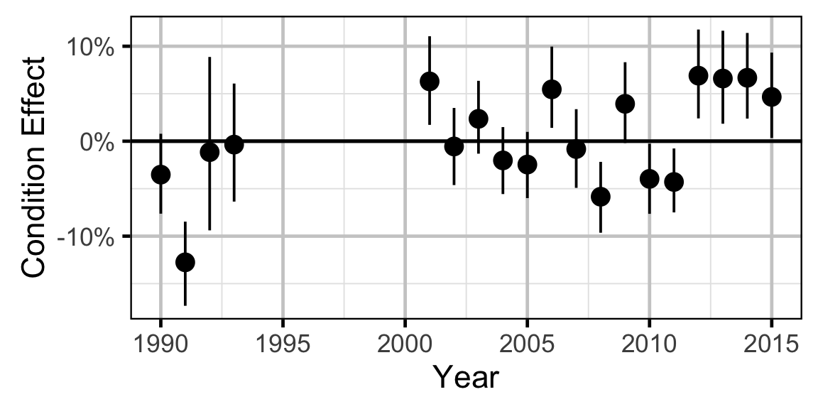 figures/condition/Adult WP/year.png